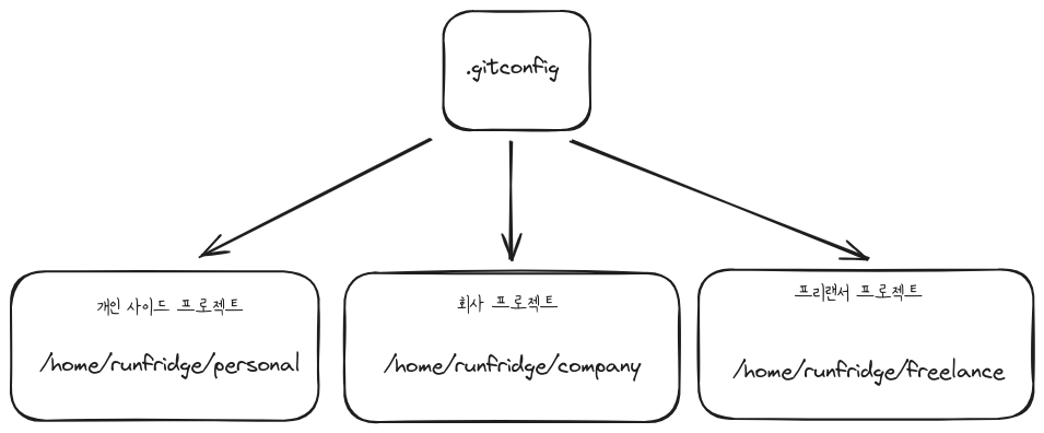 .gitconfig 하나가 개인 사이드 프로젝트, 회사 프로젝트, 프리랜서 프로젝트 디렉토리로 갈라지는 다이어그램